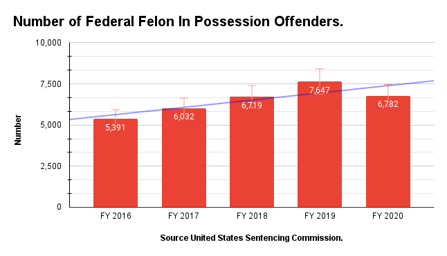 Felon In Possession of a Firearm Offenders.